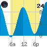 Neponset River tide chart for Thursday, July 24, 2025