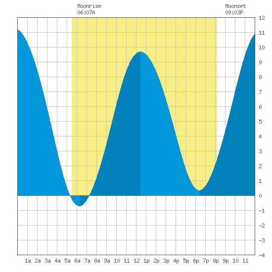 Neponset River tide chart for Friday, July 25, 2025