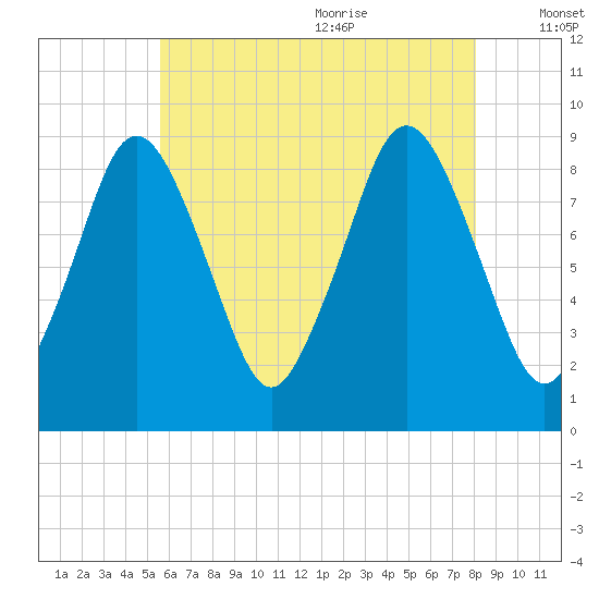 Neponset River tide chart for Thursday, July 31, 2025