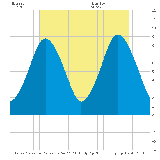 Neponset River tide chart for Thursday, July 3, 2025
