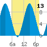 Neponset River tide chart for Wednesday, August 13, 2025
