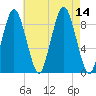 Neponset River tide chart for Thursday, August 14, 2025