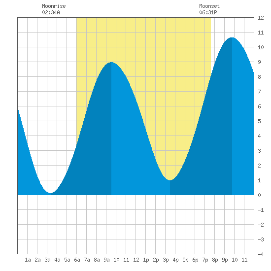 Neponset River tide chart for Wednesday, August 20, 2025