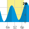 Neponset River tide chart for Wednesday, August 20, 2025
