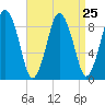 Neponset River tide chart for Monday, August 25, 2025
