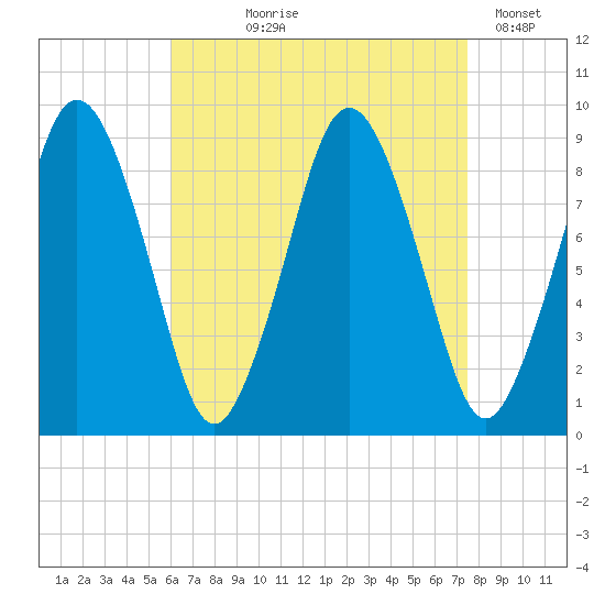 Neponset River tide chart for Tuesday, August 26, 2025