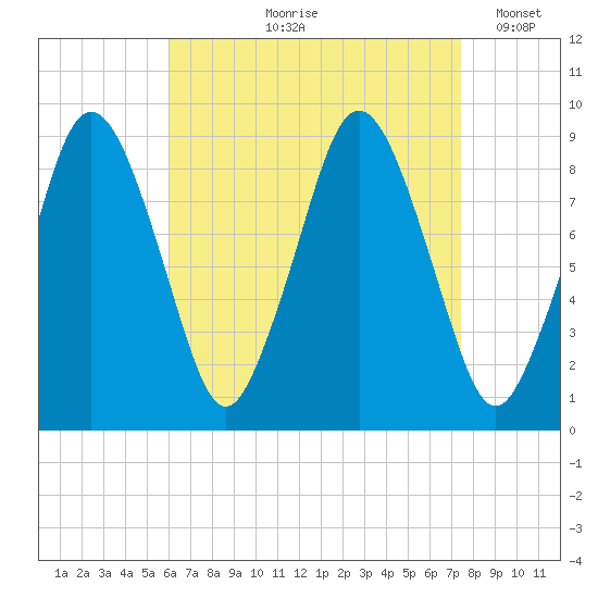 Neponset River tide chart for Wednesday, August 27, 2025