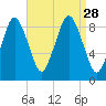 Neponset River tide chart for Thursday, August 28, 2025