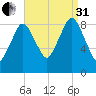 Neponset River tide chart for Sunday, August 31, 2025