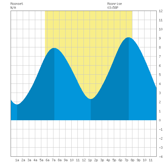 Neponset River tide chart for Sunday, August 3, 2025