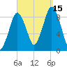 Neponset River tide chart for Monday, September 15, 2025