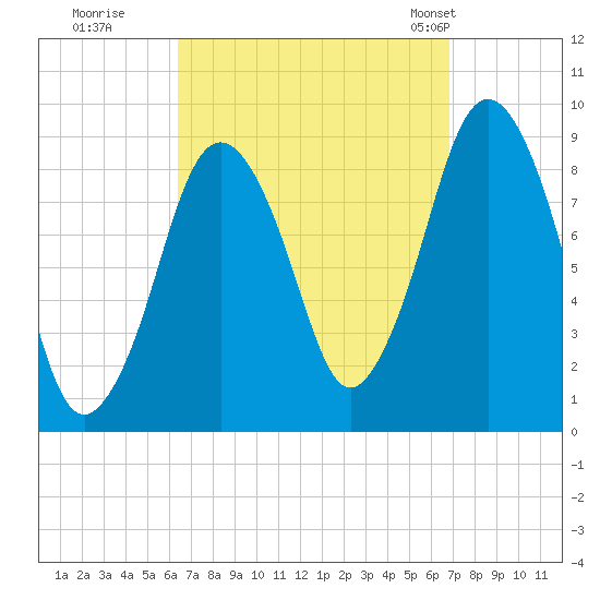 Neponset River tide chart for Wednesday, September 17, 2025