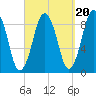 Neponset River tide chart for Saturday, September 20, 2025