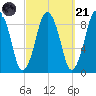 Neponset River tide chart for Sunday, September 21, 2025