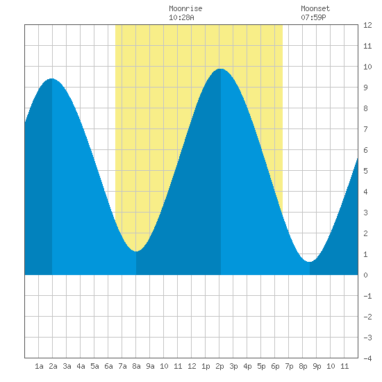Neponset River tide chart for Thursday, September 25, 2025