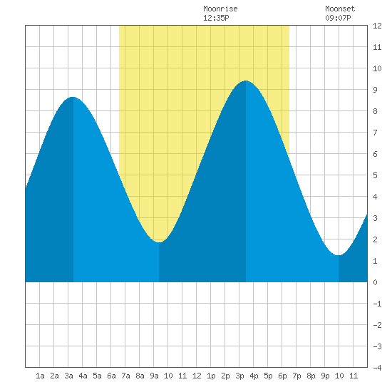 Neponset River tide chart for Saturday, September 27, 2025