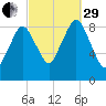 Neponset River tide chart for Monday, September 29, 2025