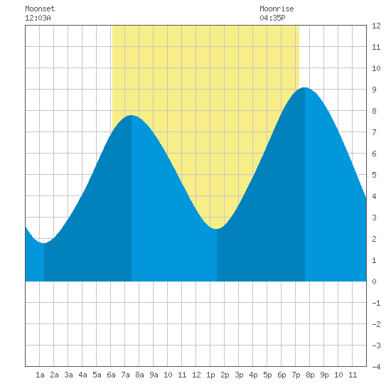 Neponset River tide chart for Tuesday, September 2, 2025
