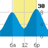 Neponset River tide chart for Tuesday, September 30, 2025