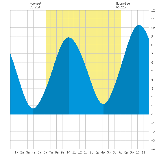 Neponset River tide chart for Friday, September 5, 2025