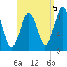 Neponset River tide chart for Friday, September 5, 2025