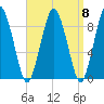 Neponset River tide chart for Monday, September 8, 2025