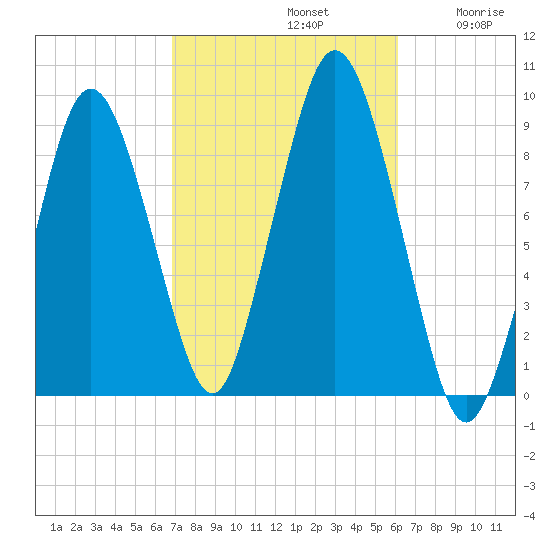 Neponset River tide chart for Saturday, October 11, 2025
