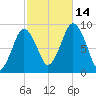 Neponset River tide chart for Tuesday, October 14, 2025