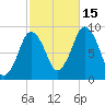 Neponset River tide chart for Wednesday, October 15, 2025