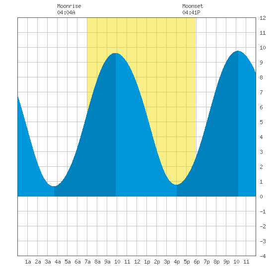 Neponset River tide chart for Saturday, October 18, 2025