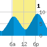 Neponset River tide chart for Wednesday, October 1, 2025
