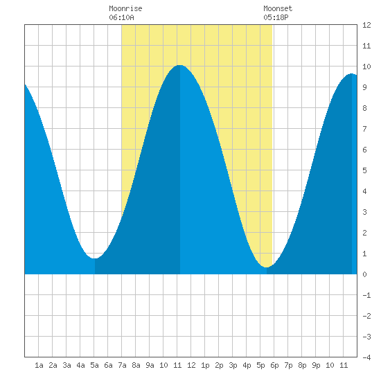 Neponset River tide chart for Monday, October 20, 2025