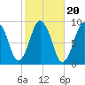 Neponset River tide chart for Monday, October 20, 2025