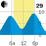 Neponset River tide chart for Wednesday, October 29, 2025