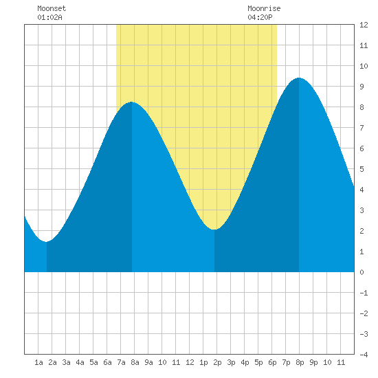 Neponset River tide chart for Thursday, October 2, 2025