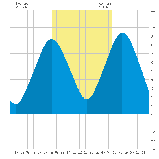Neponset River tide chart for Friday, October 31, 2025