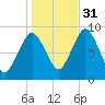 Neponset River tide chart for Friday, October 31, 2025