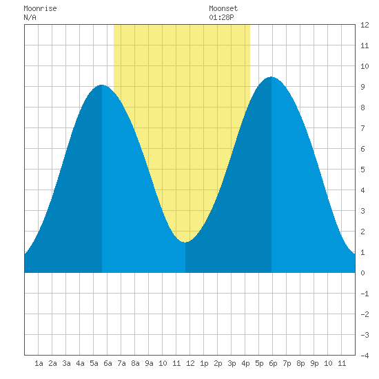 Neponset River tide chart for Thursday, November 13, 2025