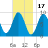 Neponset River tide chart for Monday, November 17, 2025