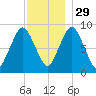 Neponset River tide chart for Saturday, November 29, 2025