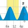Neponset River tide chart for Sunday, November 2, 2025