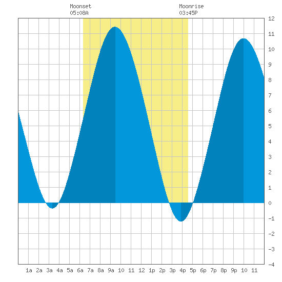 Neponset River tide chart for Tuesday, November 4, 2025