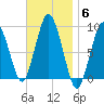 Neponset River tide chart for Thursday, November 6, 2025