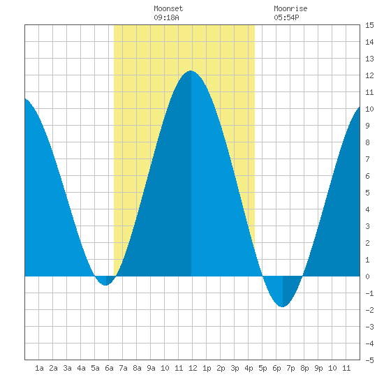 Neponset River tide chart for Friday, November 7, 2025
