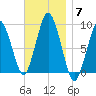 Neponset River tide chart for Friday, November 7, 2025