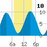 Neponset River tide chart for Wednesday, December 10, 2025