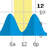 Neponset River tide chart for Friday, December 12, 2025