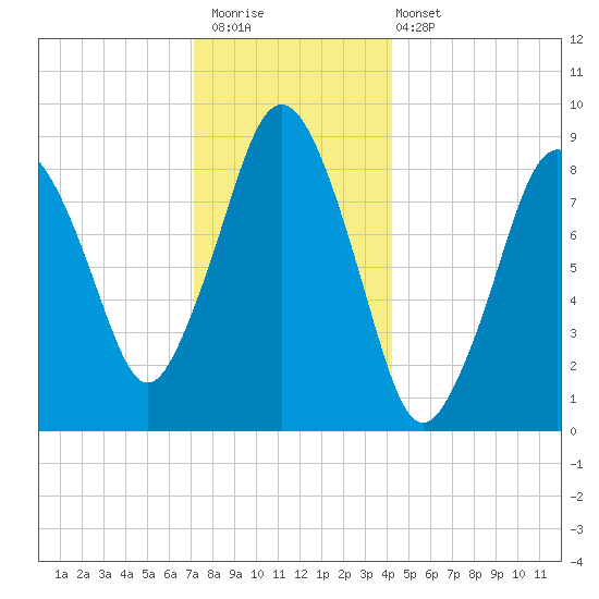 Neponset River tide chart for Saturday, December 20, 2025