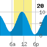 Neponset River tide chart for Saturday, December 20, 2025