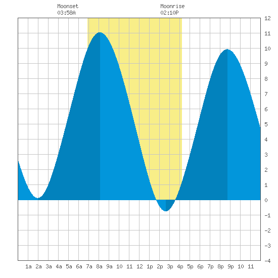 Neponset River tide chart for Tuesday, December 2, 2025